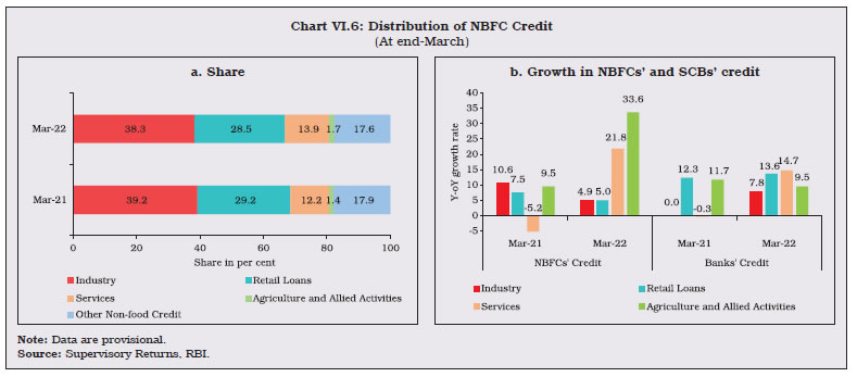 Chart VI.6: Distribution of NBFC Credit