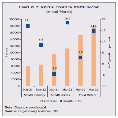 Chart VI.7: NBFCs’ Credit to MSME Sector