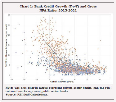 Chart 1: Bank Credit Growth (Y-o-Y) and Gross NPA Ratio: 2015-2021