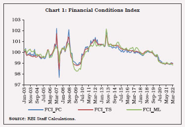 Chart 1: Financial Conditions Index