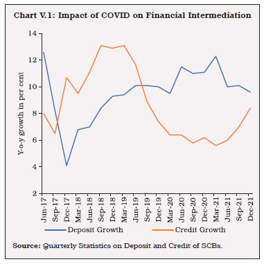 Chart V.1: Impact of COVID on Financial Intermediation