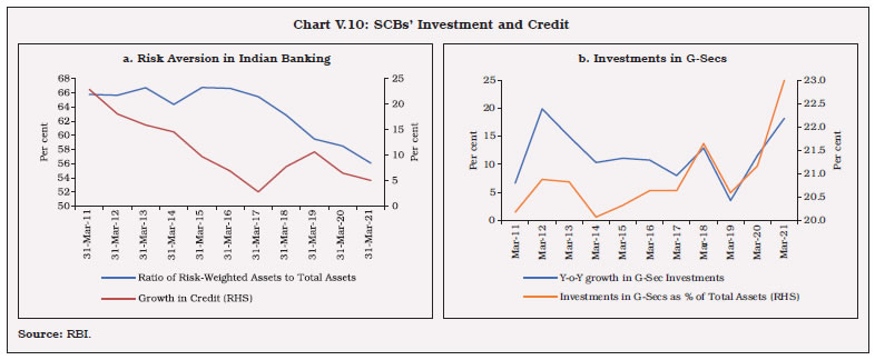 Chart V.10: SCBs’ Investment and Credit