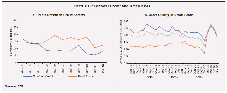 Chart V.11: Sectoral Credit and Retail NPAs