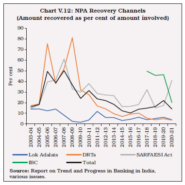 Chart V.12: NPA Recovery Channels(Amount recovered as per cent of amount involved)