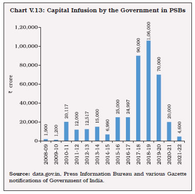 Chart V.13: Capital Infusion by the Government in PSBs