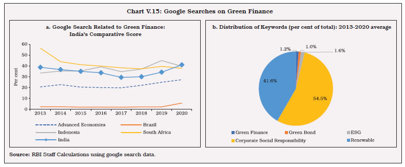 Chart V.15: Google Searches on Green Finance