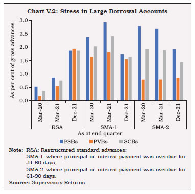 Chart V.2: Stress in Large Borrowal Accounts