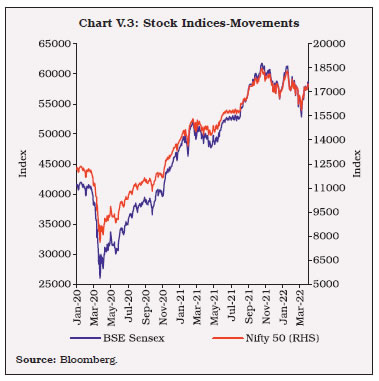 Chart V.3: Stock Indices-Movements