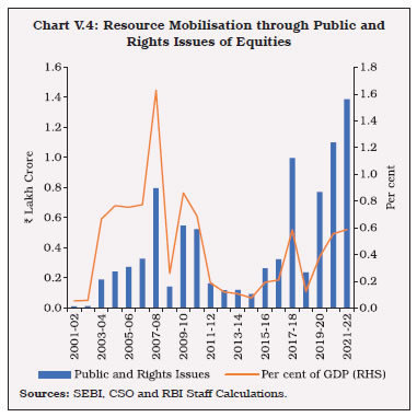 Chart V.4: Resource Mobilisation through Public and Rights Issues of Equities