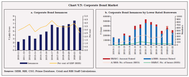 Chart V.5: Corporate Bond Market
