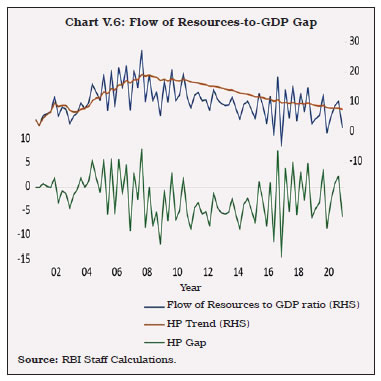 Chart V.6: Flow of Resources-to-GDP Gap