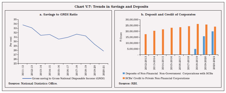 Chart V.7: Trends in Savings and Deposits
