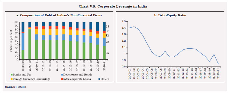 Chart V.8: Corporate Leverage in India