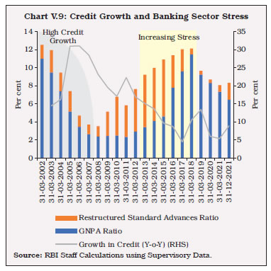 Chart V.9: Credit Growth and Banking Sector Stress