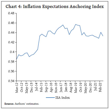 Chart 4: Inflation Expectations Anchoring Index