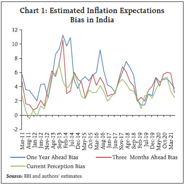 Chart 1: Estimated Inflation ExpectationsBias in India