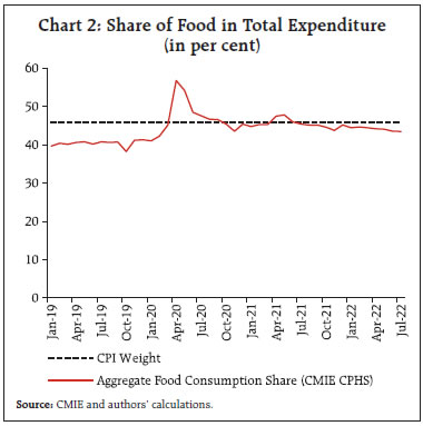 Chart 2: Share of Food in Total Expenditure(in per cent)