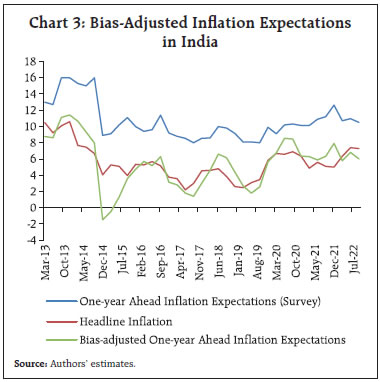 Chart 3: Bias-Adjusted Inflation Expectationsin India