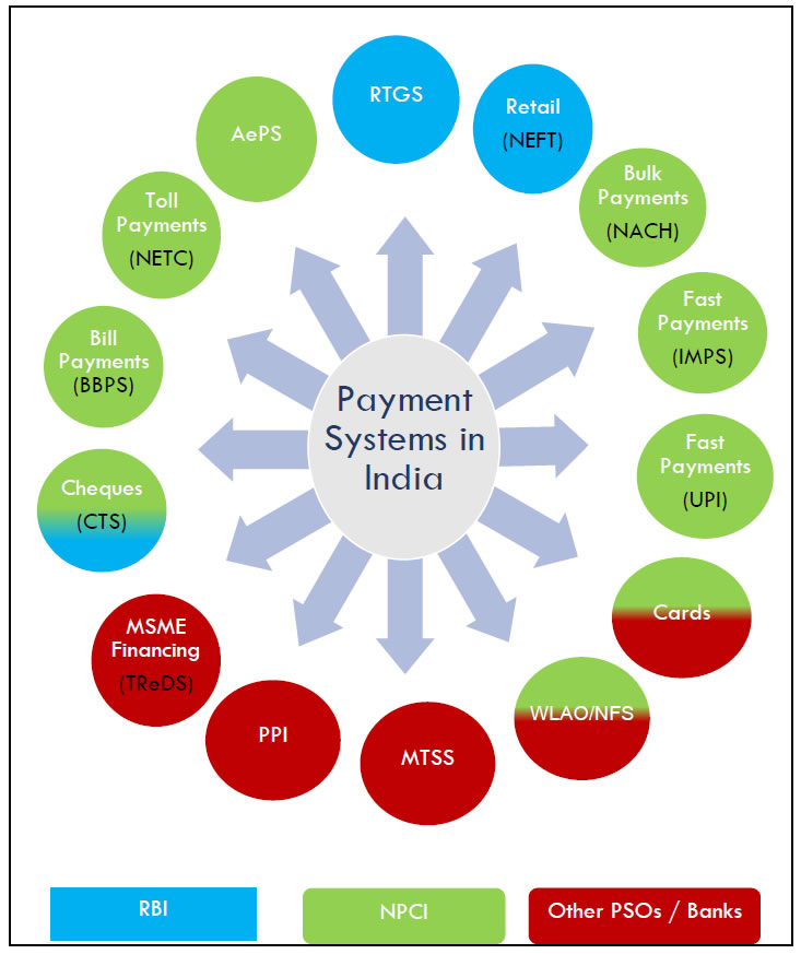 Authorised Payment Systems in India