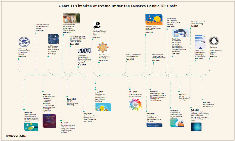 Chart 1: Timeline of Events under the Reserve Bank’s SF Chair