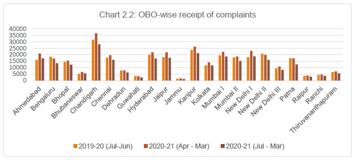 Chart 2.2: OBO-wise receipt of complaints