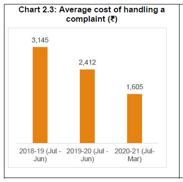 Chart 2.3: Average cost of handling acomplaint (₹)