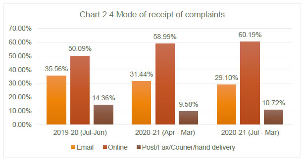 Chart 2.4 Mode of receipt of complaints