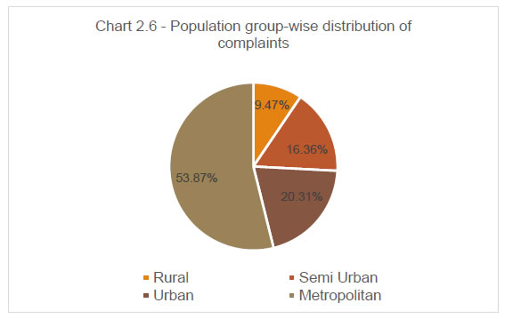 Chart 2.6 - Population group-wise distribution of complaints