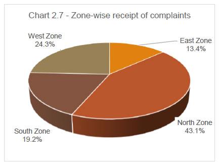Chart 2.7 - Zone-wise receipt of complaints