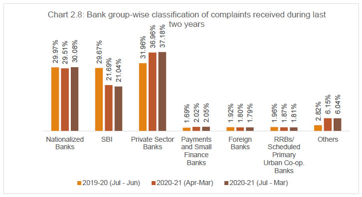 Chart 2.8: Bank group-wise classification of complaints received during last two years