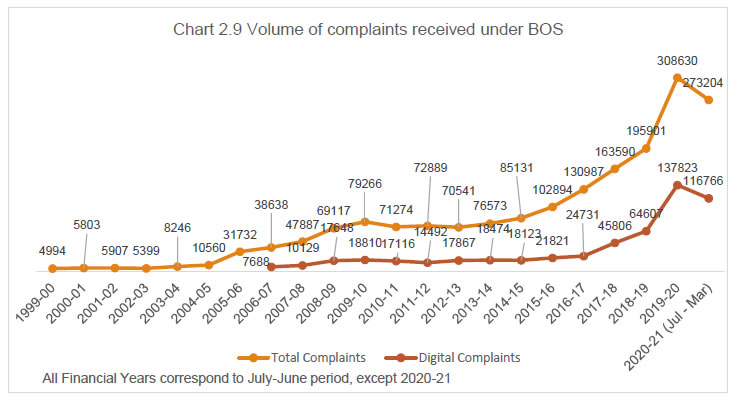 Chart 2.9 Volume of complaints received under BOS