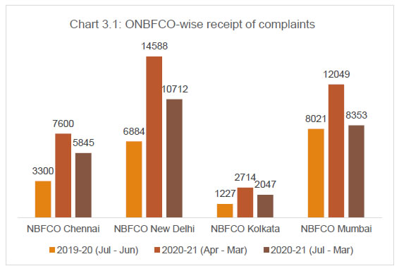 Chart 3.1: ONBFCO-wise receipt of complaints