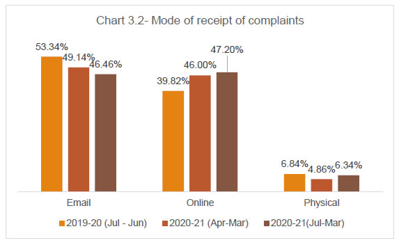 Chart 3.2- Mode of receipt of complaints