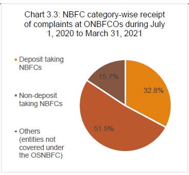 Chart 3.3: NBFC category-wise receipt of complaints at ONBFCOs during July1, 2020 to March 31, 2021