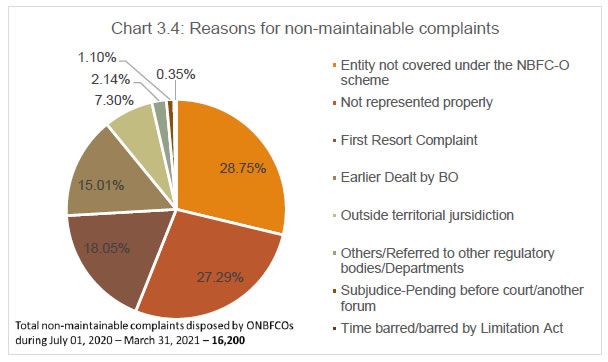 Chart 3.4: Reasons for non-maintainable complaints