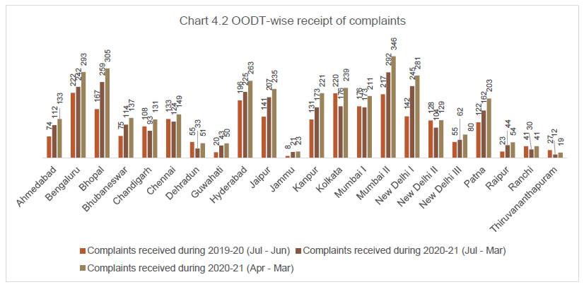 Chart 4.2 OODT-wise receipt of complaints