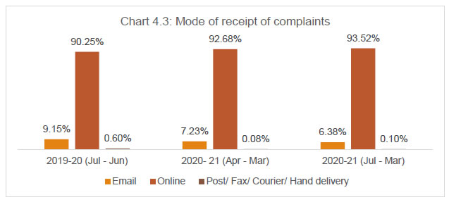 Chart 4.3: Mode of receipt of complaints