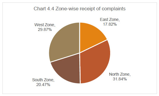 Chart 4.4 Zone-wise receipt of complaints