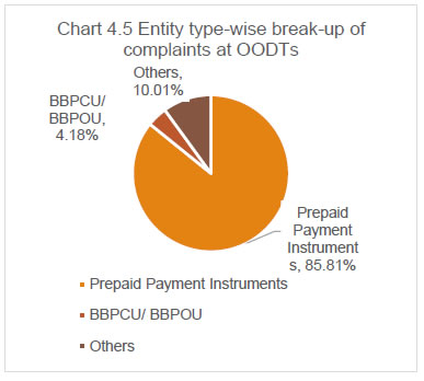 Chart 4.5 Entity type-wise break-up ofcomplaints at OODTs