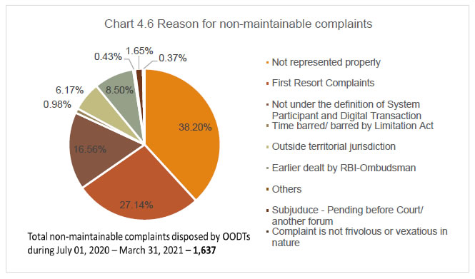 Chart 4.6 Reason for non-maintainable complaints