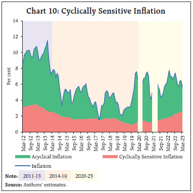 Chart 10: Cyclically Sensitive Inflation