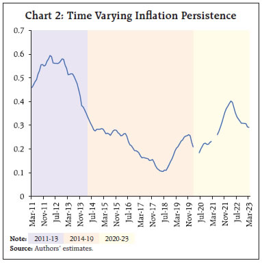 Chart 2: Time Varying Inflation Persistence