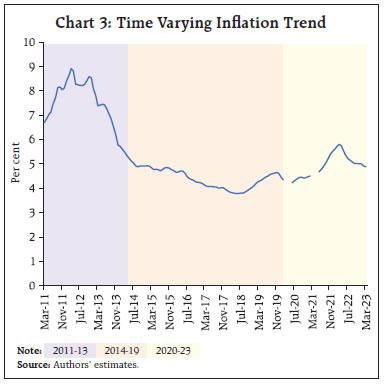 Chart 3: Time Varying Inflation Trend