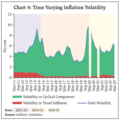 Chart 4: Time Varying Inflation Volatility