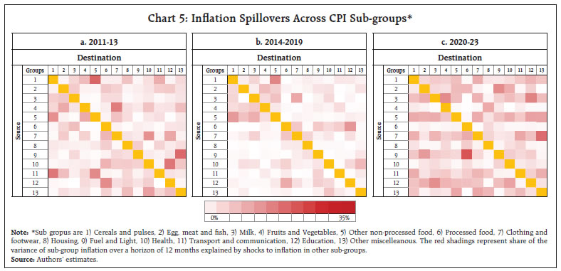 Chart 5: Infl ation Spillovers Across CPI Sub-groups*