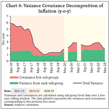 Chart 6: Variance Covariance Decomposition ofInflation (y-o-y)