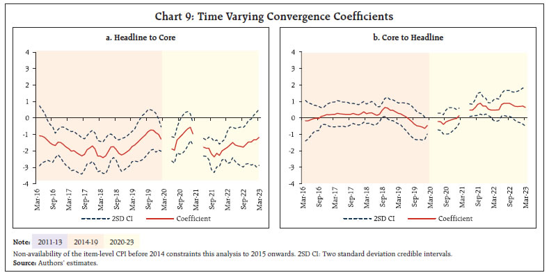 Chart 9: Time Varying Convergence Coeffi cients