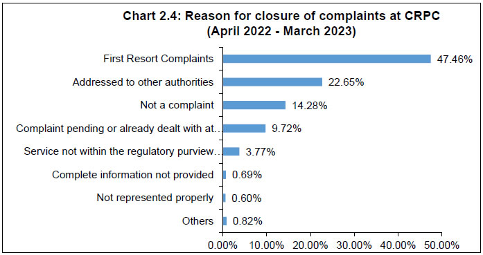 Chart 2.4: Reason for closure of complaints at CRPC