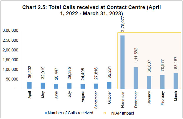 Chart 2.5: Total Calls received at Contact Centre (April 1, 2022 - March 31, 2023)