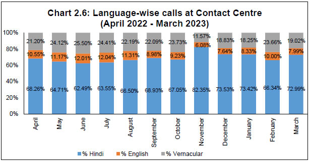 Chart 2.6: Language-wise calls at Contact Centre